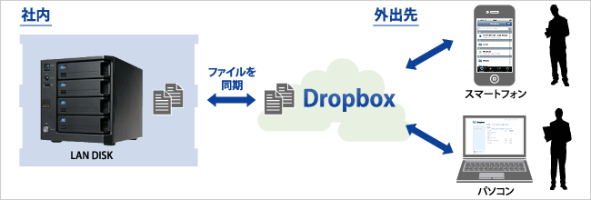 Dropboxのイメージ図